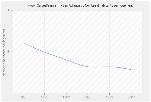 Les Attaques : Nombre d'habitants par logement